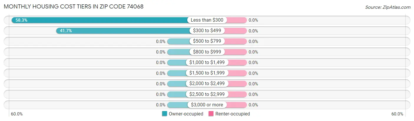 Monthly Housing Cost Tiers in Zip Code 74068