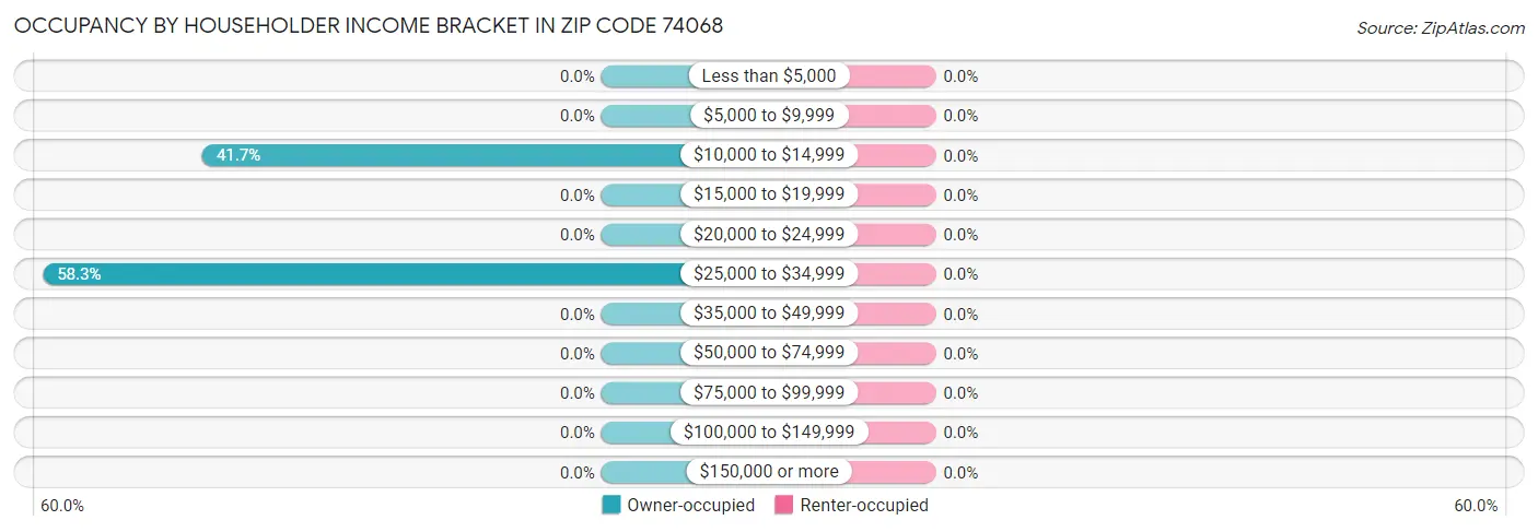 Occupancy by Householder Income Bracket in Zip Code 74068