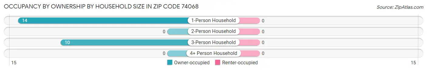 Occupancy by Ownership by Household Size in Zip Code 74068