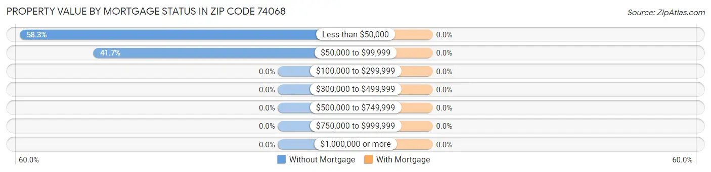 Property Value by Mortgage Status in Zip Code 74068