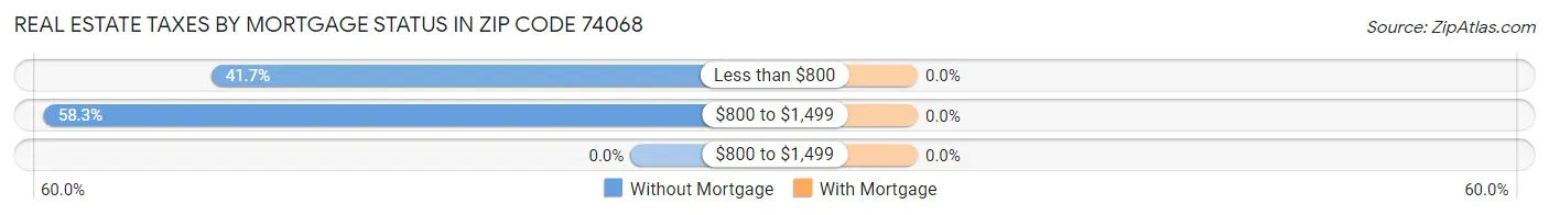 Real Estate Taxes by Mortgage Status in Zip Code 74068