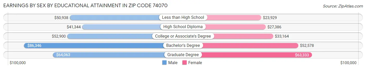 Earnings by Sex by Educational Attainment in Zip Code 74070