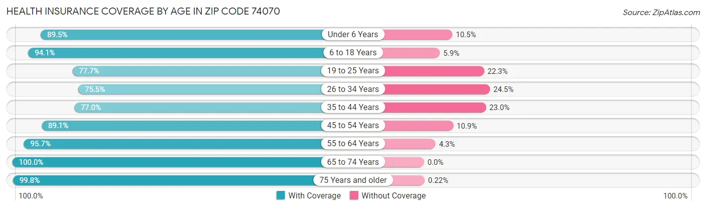 Health Insurance Coverage by Age in Zip Code 74070