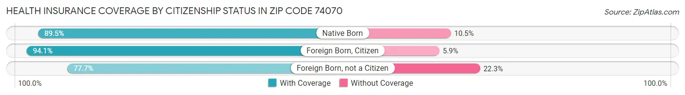 Health Insurance Coverage by Citizenship Status in Zip Code 74070