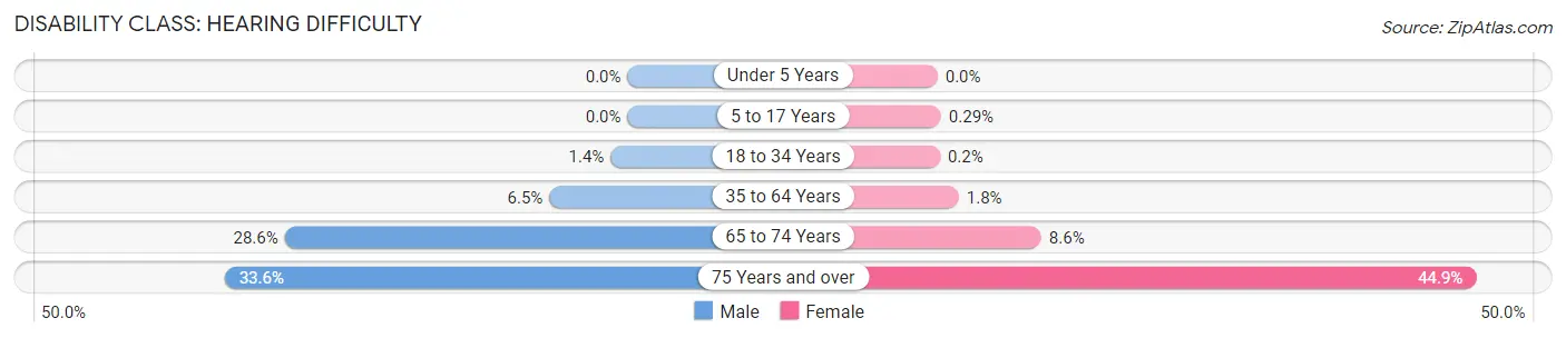 Disability in Zip Code 74070: <span>Hearing Difficulty</span>