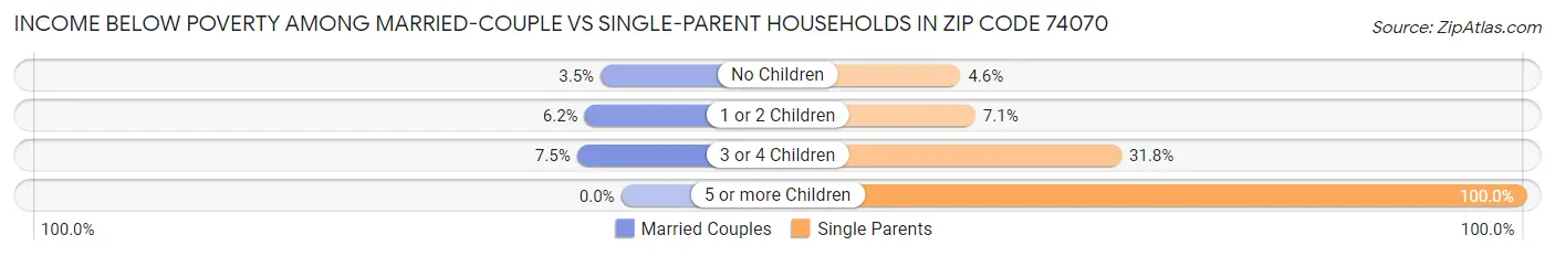 Income Below Poverty Among Married-Couple vs Single-Parent Households in Zip Code 74070