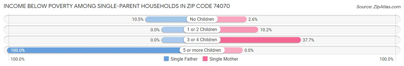 Income Below Poverty Among Single-Parent Households in Zip Code 74070