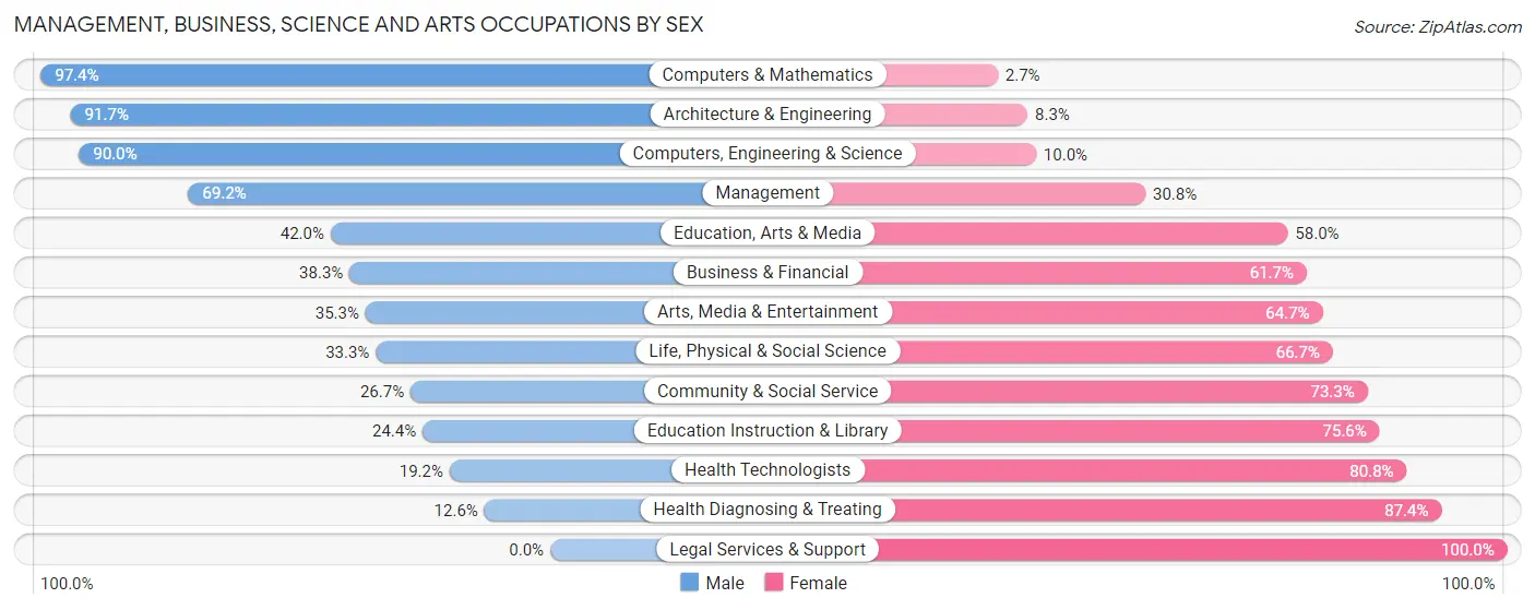 Management, Business, Science and Arts Occupations by Sex in Zip Code 74070