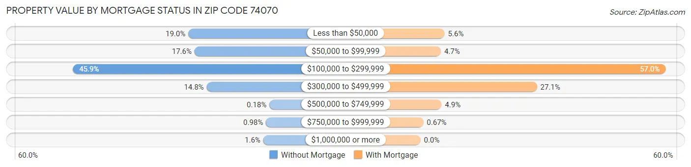 Property Value by Mortgage Status in Zip Code 74070