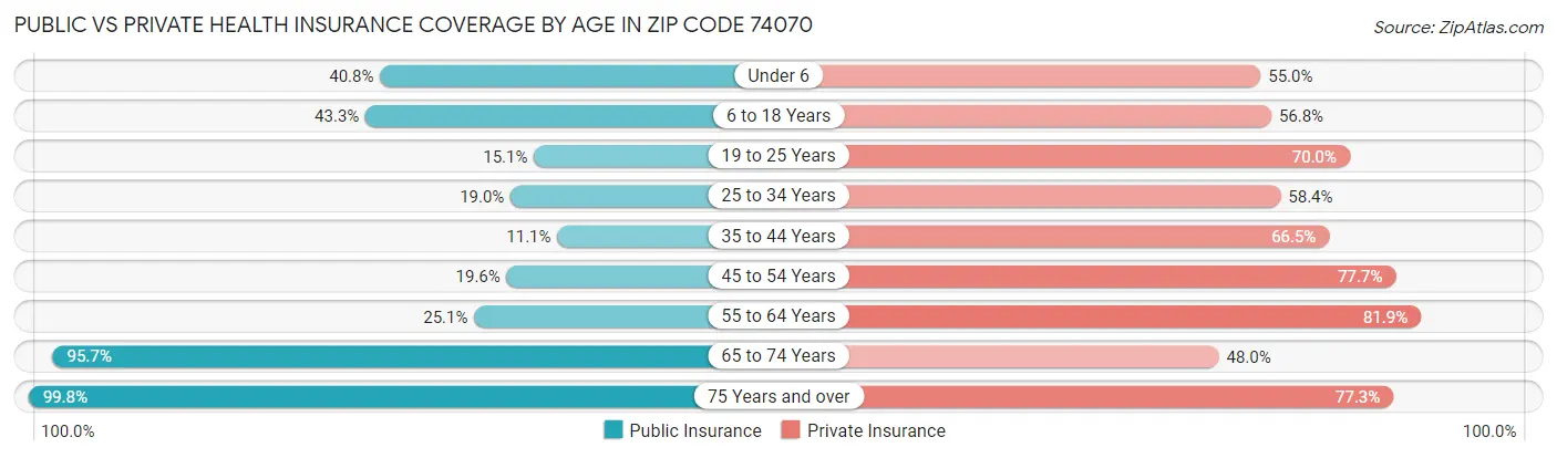 Public vs Private Health Insurance Coverage by Age in Zip Code 74070