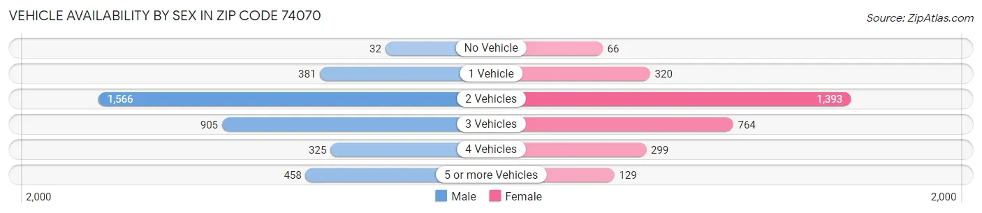 Vehicle Availability by Sex in Zip Code 74070