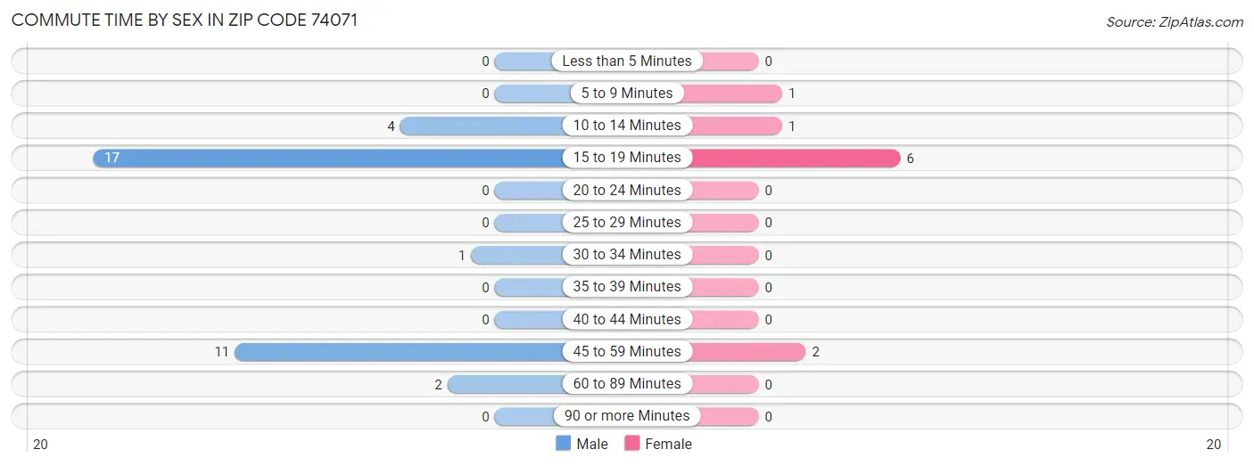 Commute Time by Sex in Zip Code 74071