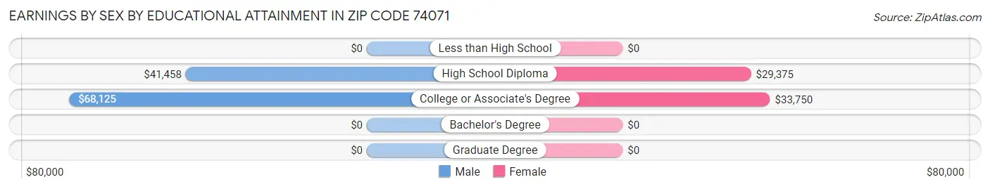 Earnings by Sex by Educational Attainment in Zip Code 74071