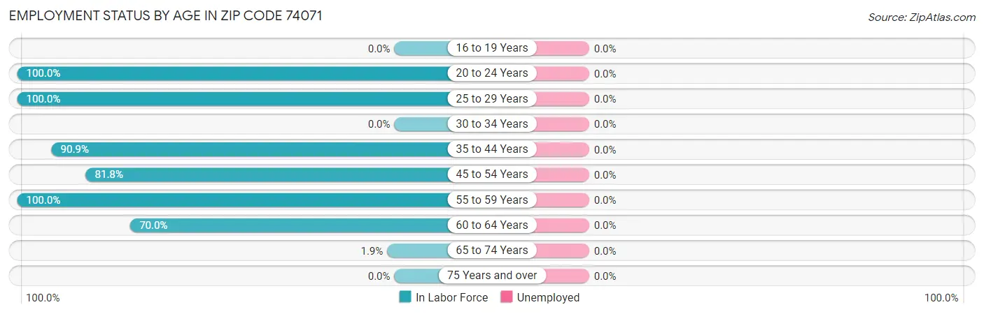 Employment Status by Age in Zip Code 74071