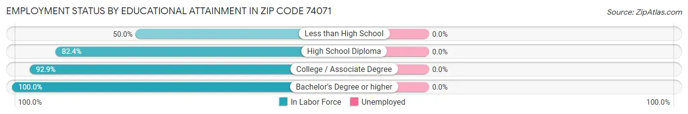 Employment Status by Educational Attainment in Zip Code 74071