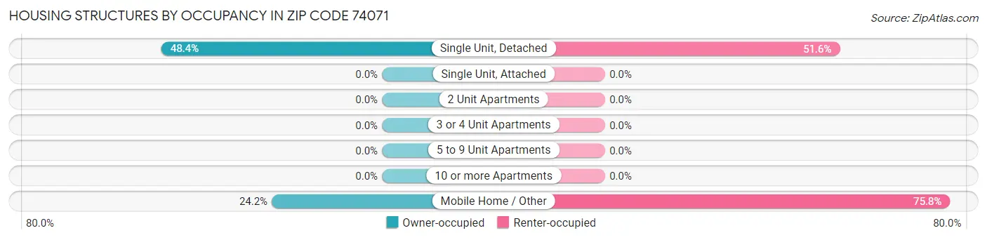 Housing Structures by Occupancy in Zip Code 74071