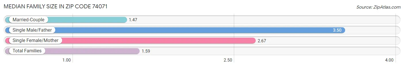 Median Family Size in Zip Code 74071