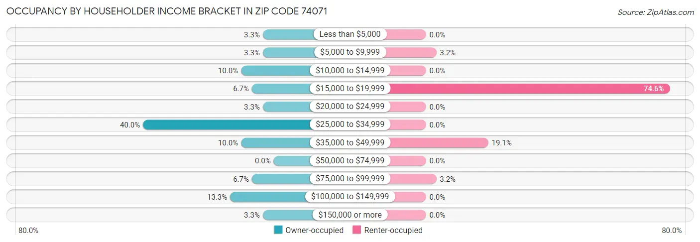 Occupancy by Householder Income Bracket in Zip Code 74071