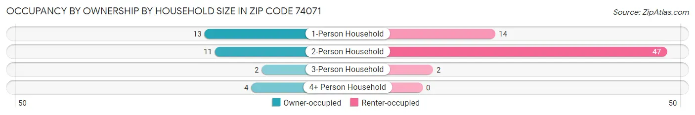 Occupancy by Ownership by Household Size in Zip Code 74071