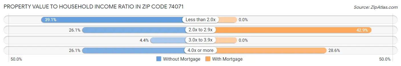 Property Value to Household Income Ratio in Zip Code 74071