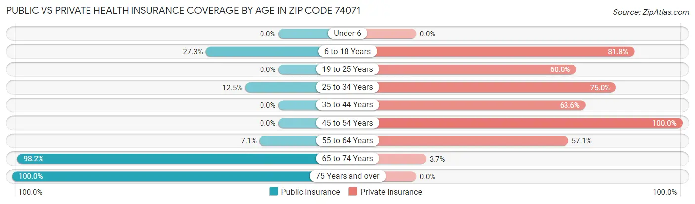 Public vs Private Health Insurance Coverage by Age in Zip Code 74071