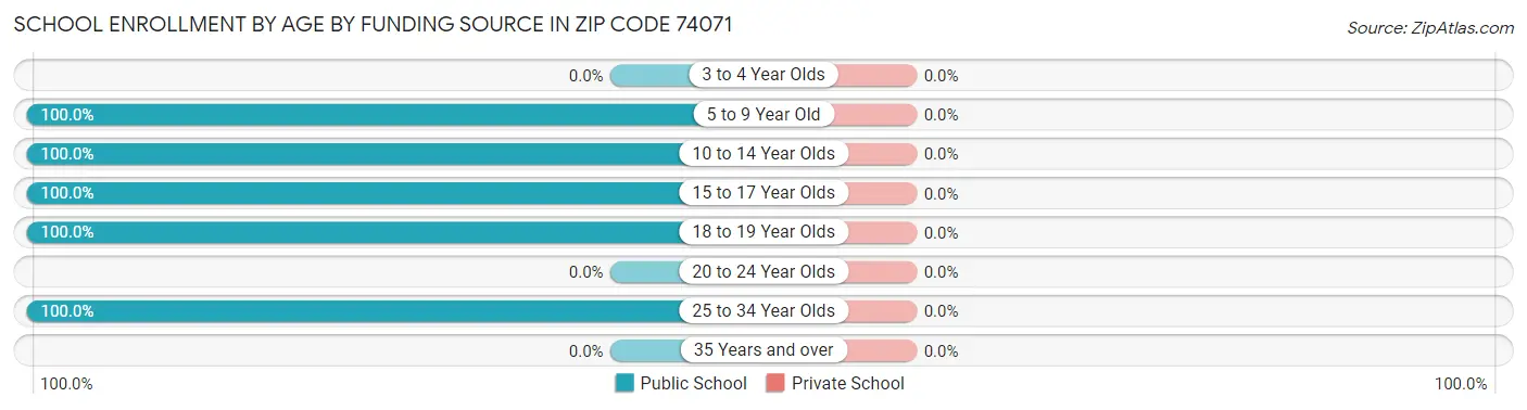 School Enrollment by Age by Funding Source in Zip Code 74071