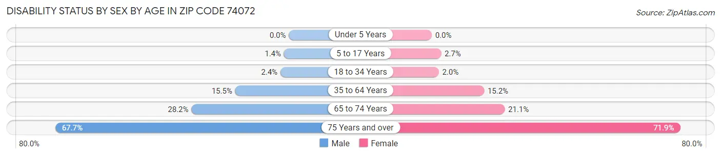 Disability Status by Sex by Age in Zip Code 74072