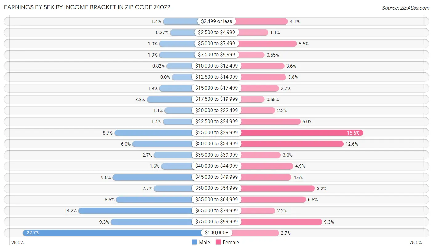 Earnings by Sex by Income Bracket in Zip Code 74072