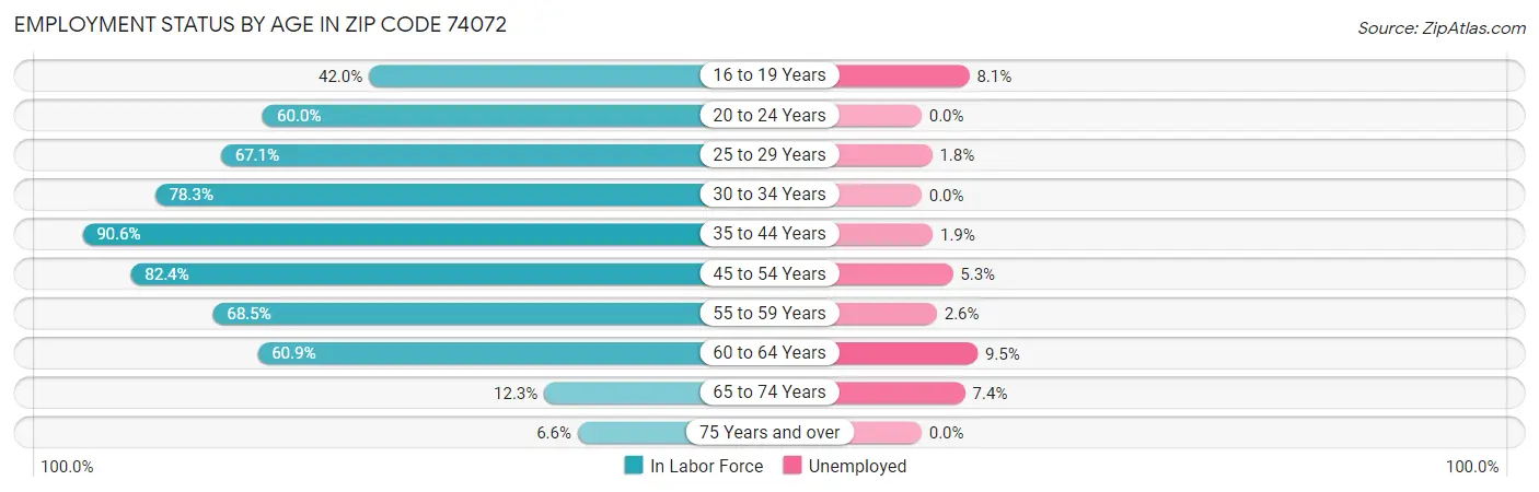Employment Status by Age in Zip Code 74072