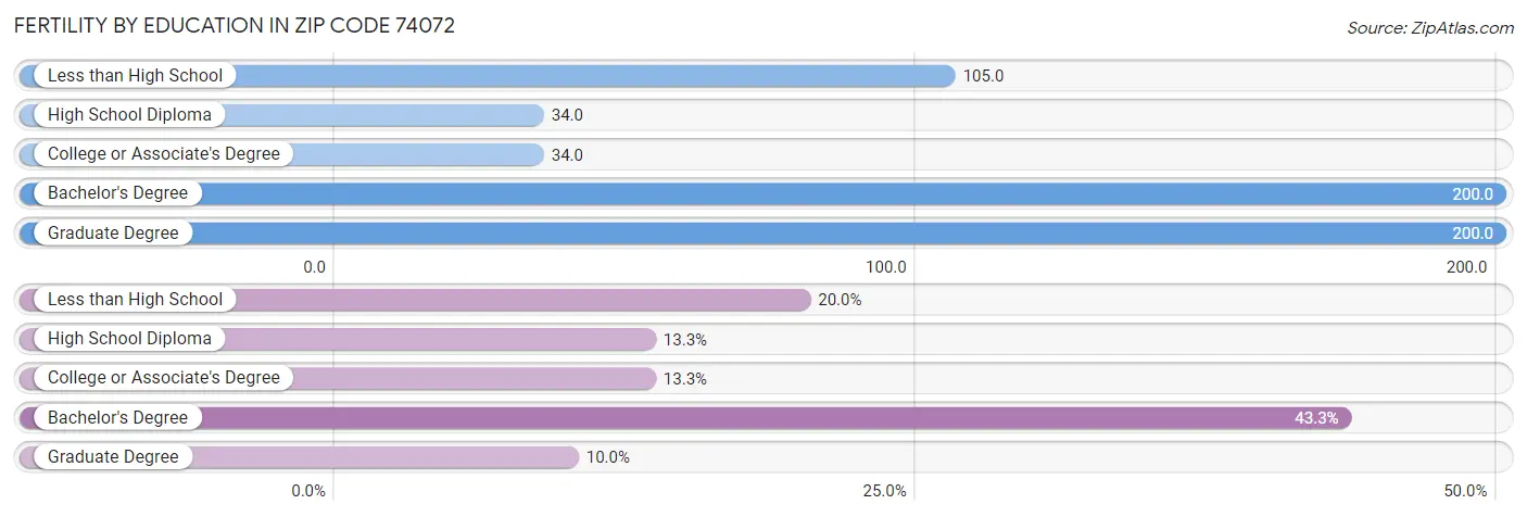 Female Fertility by Education Attainment in Zip Code 74072