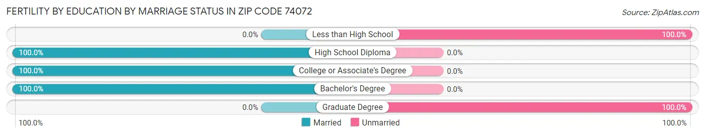 Female Fertility by Education by Marriage Status in Zip Code 74072