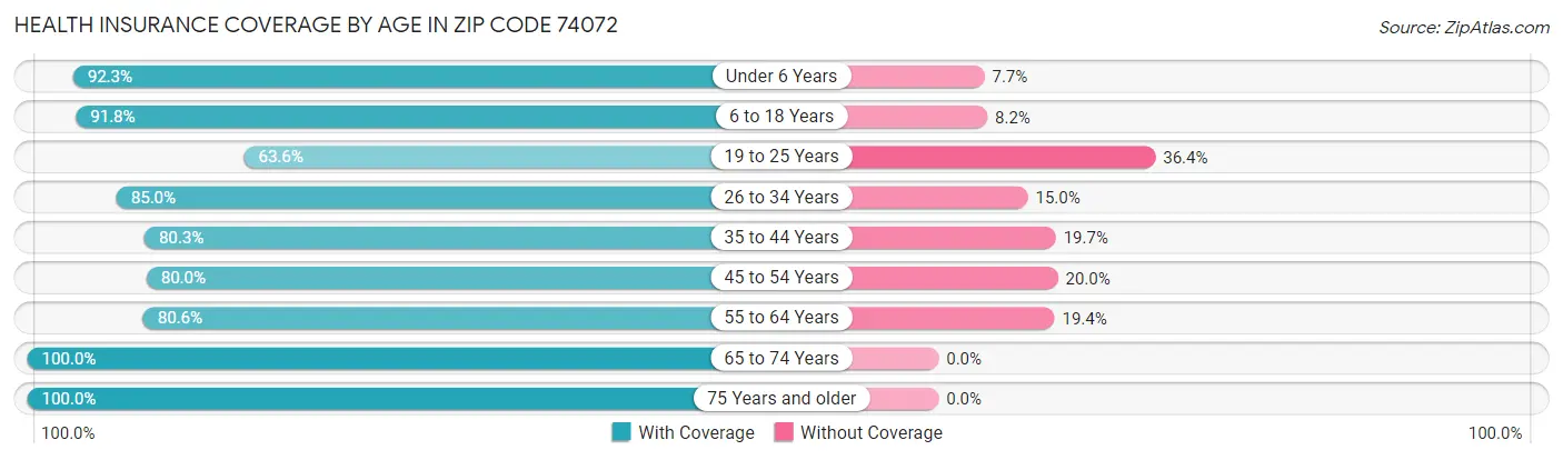Health Insurance Coverage by Age in Zip Code 74072