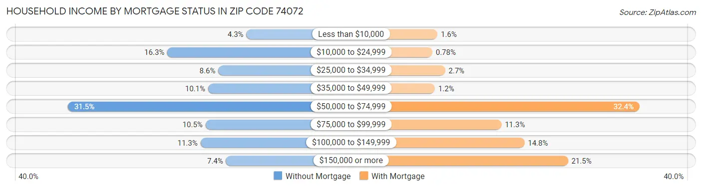 Household Income by Mortgage Status in Zip Code 74072