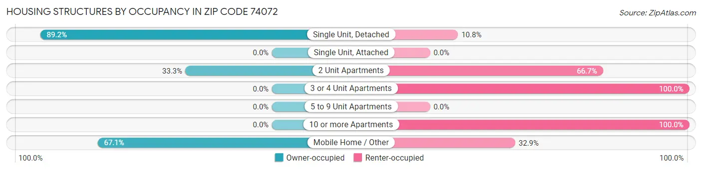 Housing Structures by Occupancy in Zip Code 74072