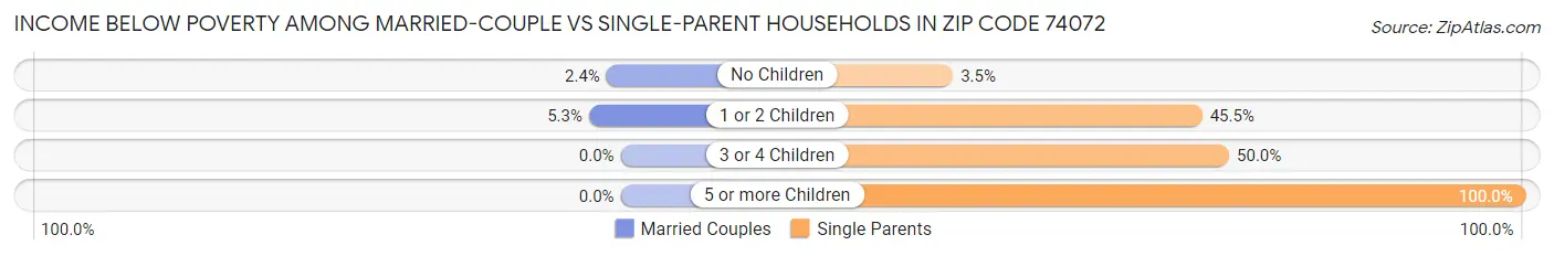 Income Below Poverty Among Married-Couple vs Single-Parent Households in Zip Code 74072