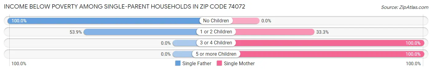 Income Below Poverty Among Single-Parent Households in Zip Code 74072