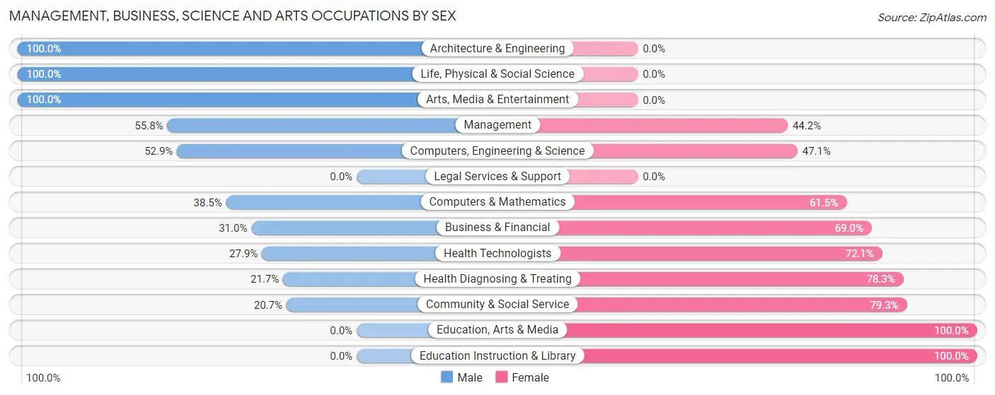 Management, Business, Science and Arts Occupations by Sex in Zip Code 74072