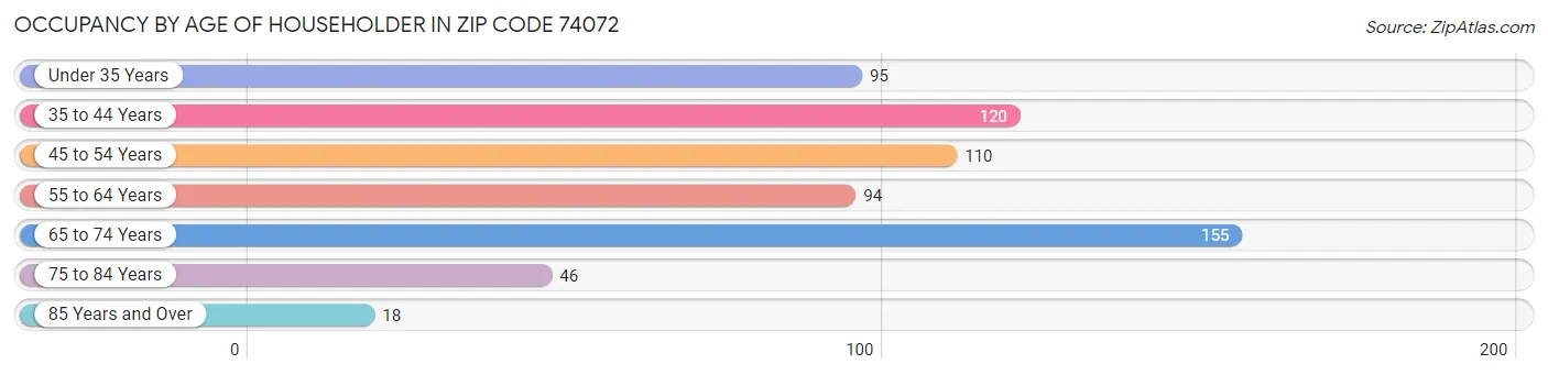 Occupancy by Age of Householder in Zip Code 74072