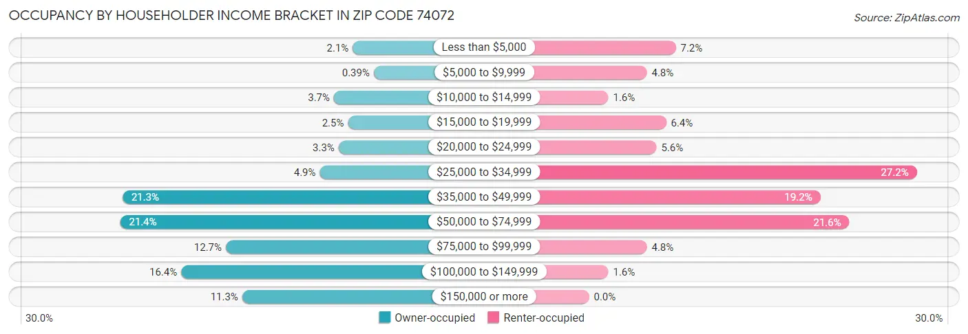 Occupancy by Householder Income Bracket in Zip Code 74072