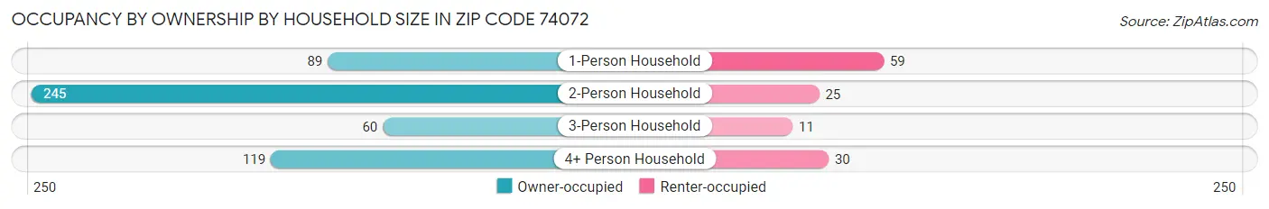 Occupancy by Ownership by Household Size in Zip Code 74072