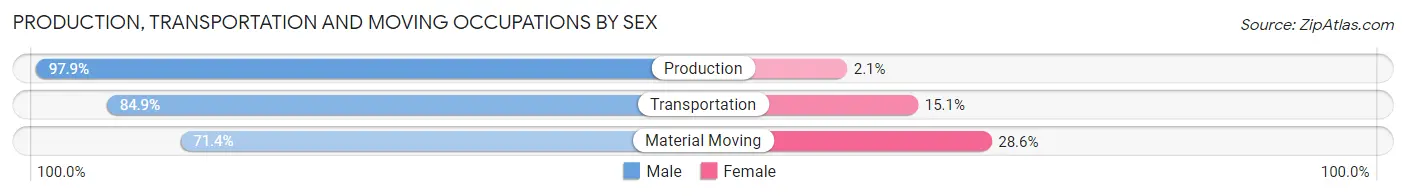 Production, Transportation and Moving Occupations by Sex in Zip Code 74072