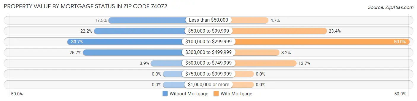 Property Value by Mortgage Status in Zip Code 74072