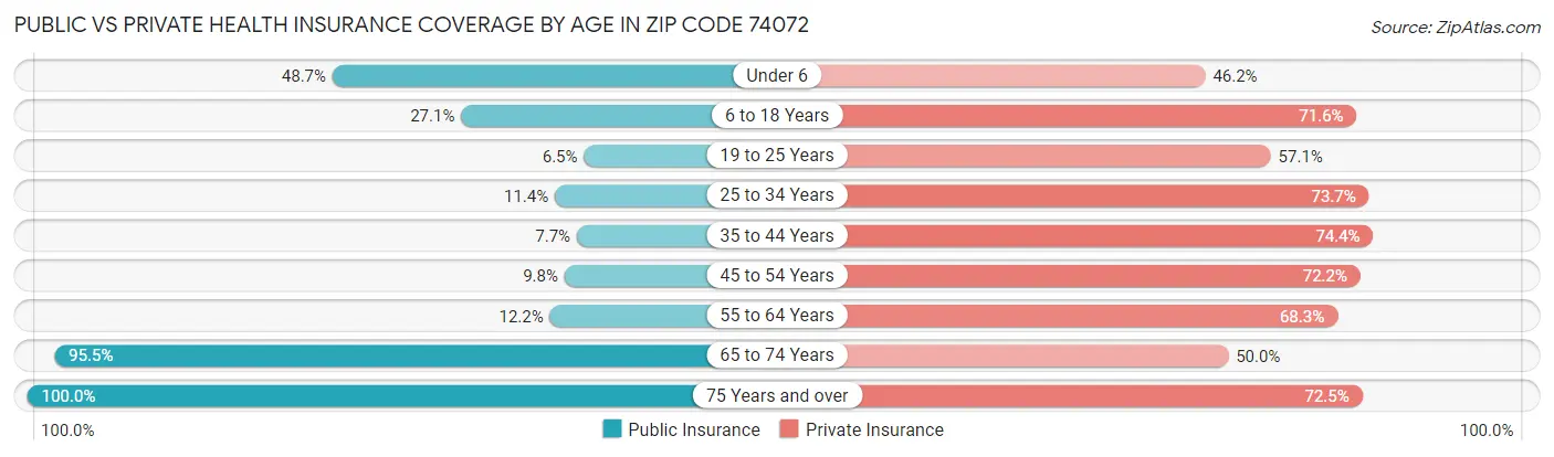 Public vs Private Health Insurance Coverage by Age in Zip Code 74072