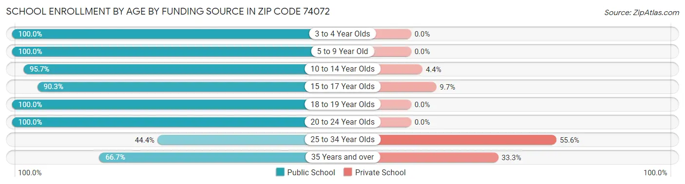 School Enrollment by Age by Funding Source in Zip Code 74072