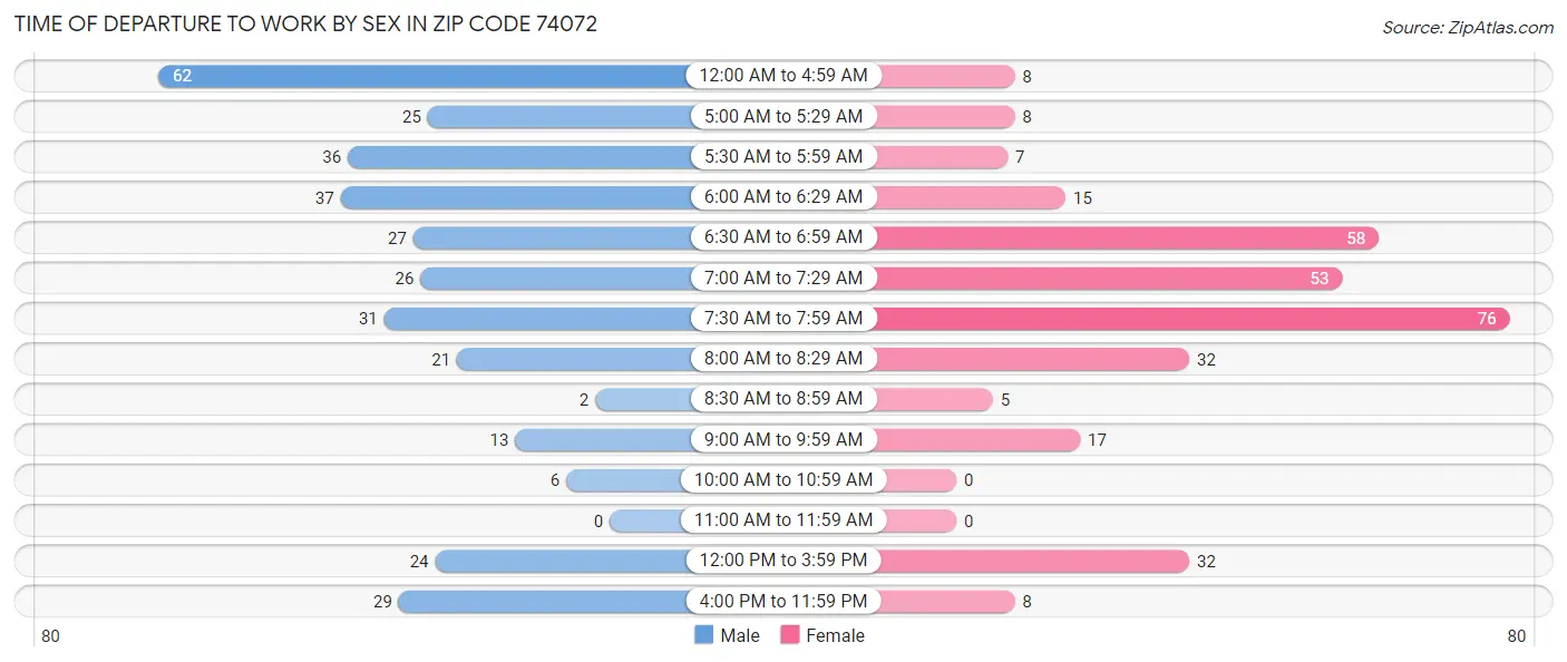 Time of Departure to Work by Sex in Zip Code 74072