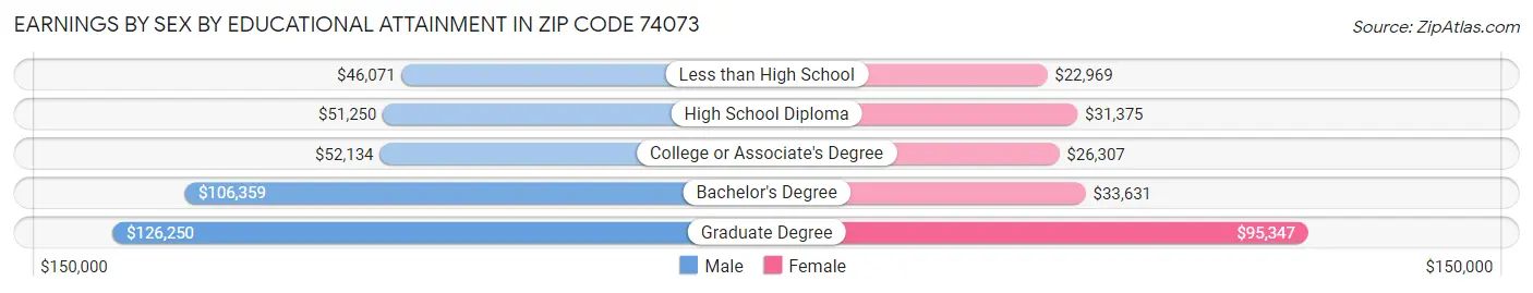 Earnings by Sex by Educational Attainment in Zip Code 74073