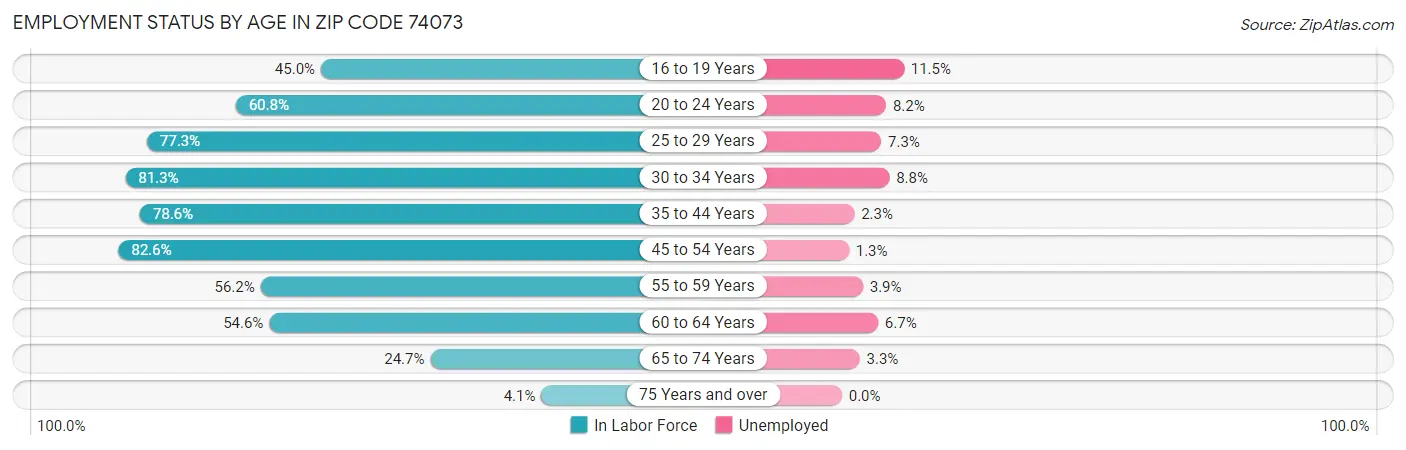 Employment Status by Age in Zip Code 74073