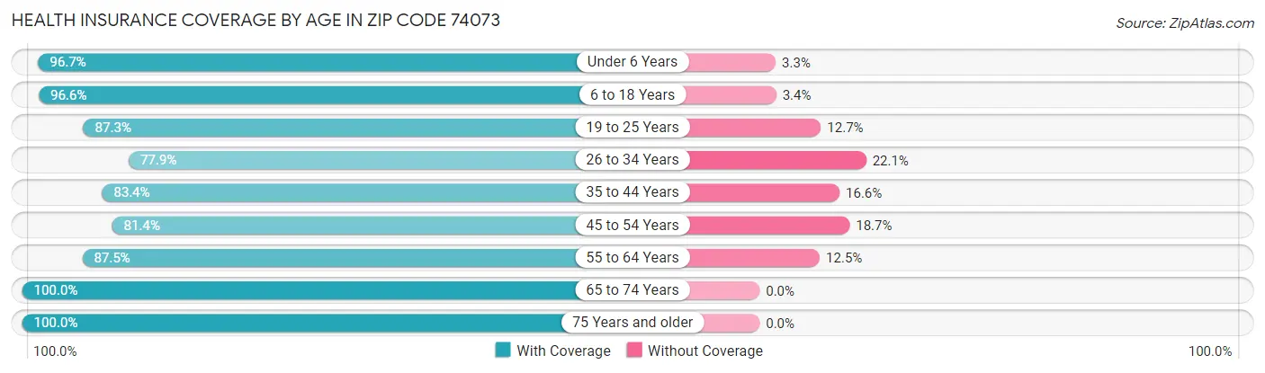Health Insurance Coverage by Age in Zip Code 74073
