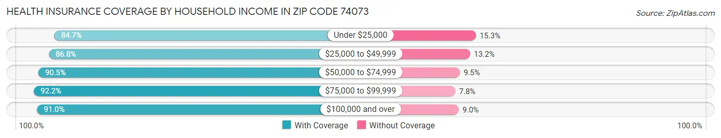 Health Insurance Coverage by Household Income in Zip Code 74073