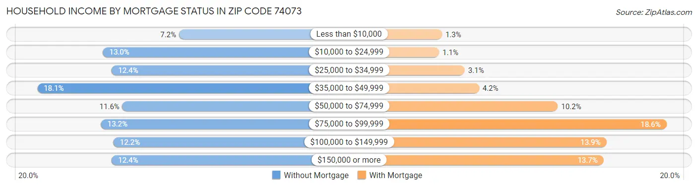 Household Income by Mortgage Status in Zip Code 74073